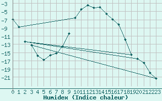 Courbe de l'humidex pour Nikkaluokta