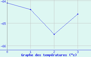 Courbe de tempratures pour University Wi Id 8904