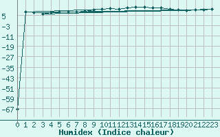 Courbe de l'humidex pour Brest (29)