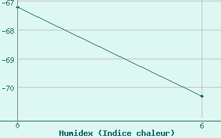 Courbe de l'humidex pour Concordia