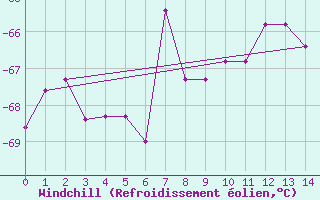 Courbe du refroidissement olien pour Priestley Glacier
