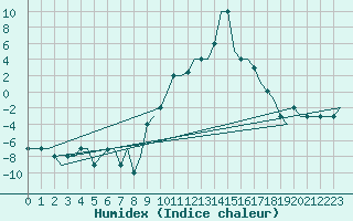 Courbe de l'humidex pour Madrid / Cuatro Vientos