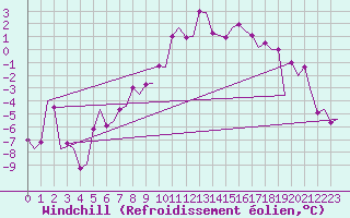 Courbe du refroidissement olien pour Borlange