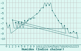 Courbe de l'humidex pour Oslo / Gardermoen