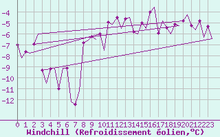 Courbe du refroidissement olien pour Samedam-Flugplatz