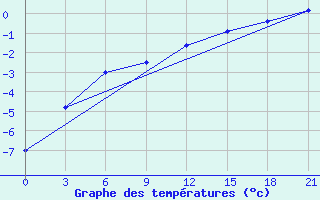 Courbe de tempratures pour Lubny