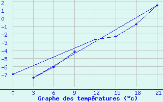 Courbe de tempratures pour Khmel