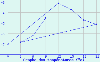 Courbe de tempratures pour Tula