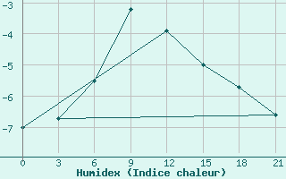 Courbe de l'humidex pour Krasnoufimsk