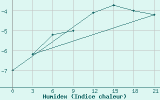 Courbe de l'humidex pour Ashotsk