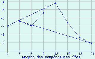 Courbe de tempratures pour Taipak