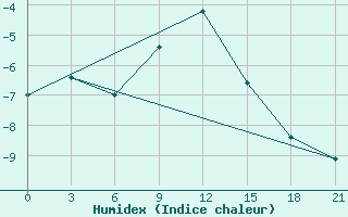 Courbe de l'humidex pour Taipak