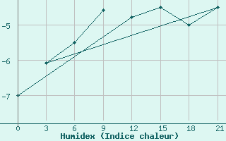 Courbe de l'humidex pour Borovici