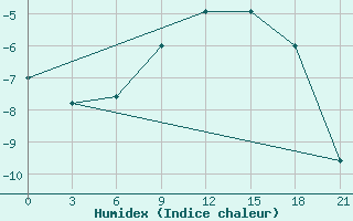 Courbe de l'humidex pour Konevo