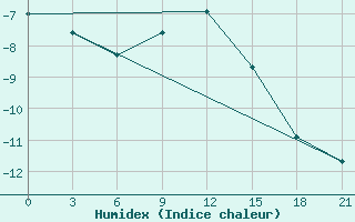 Courbe de l'humidex pour Borisoglebsk