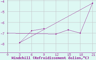 Courbe du refroidissement olien pour Ashotsk
