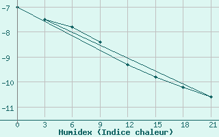 Courbe de l'humidex pour Krasnoslobodsk