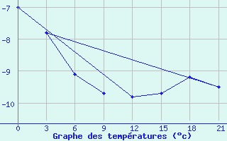 Courbe de tempratures pour Koz