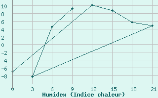 Courbe de l'humidex pour Sar'Ja