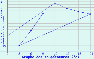 Courbe de tempratures pour Klin