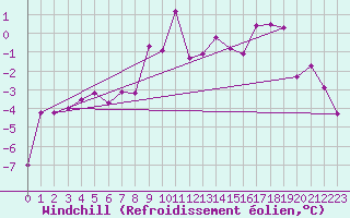 Courbe du refroidissement olien pour Crap Masegn