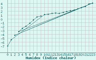 Courbe de l'humidex pour Hattula Lepaa