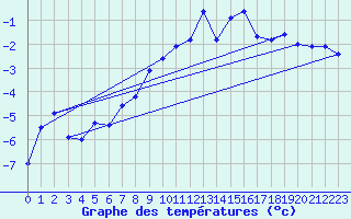 Courbe de tempratures pour Les Diablerets