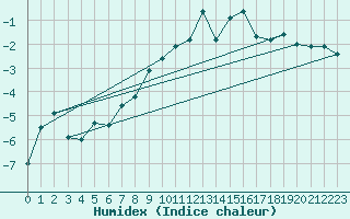 Courbe de l'humidex pour Les Diablerets