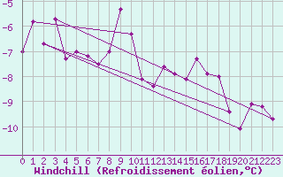 Courbe du refroidissement olien pour Moleson (Sw)