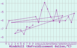 Courbe du refroidissement olien pour Adelboden