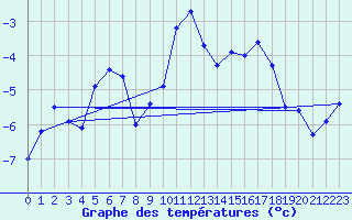 Courbe de tempratures pour Jungfraujoch (Sw)
