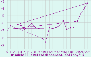 Courbe du refroidissement olien pour Mont-Rigi (Be)