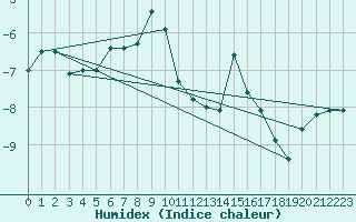 Courbe de l'humidex pour Zugspitze