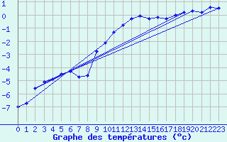 Courbe de tempratures pour Schiers