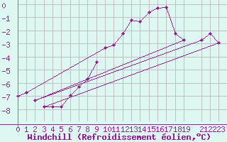 Courbe du refroidissement olien pour Visingsoe