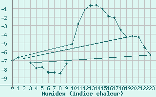 Courbe de l'humidex pour Jena (Sternwarte)