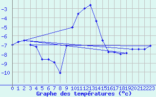 Courbe de tempratures pour Skabu-Storslaen