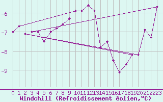 Courbe du refroidissement olien pour Fichtelberg
