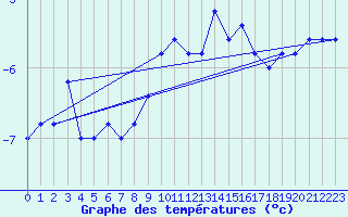 Courbe de tempratures pour Pian Rosa (It)