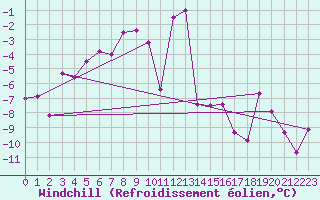 Courbe du refroidissement olien pour Katterjakk Airport