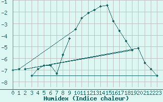 Courbe de l'humidex pour Luechow