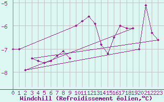 Courbe du refroidissement olien pour Schmittenhoehe