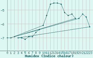 Courbe de l'humidex pour Braunlage