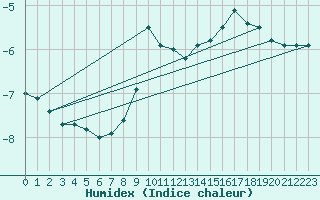 Courbe de l'humidex pour Fundata