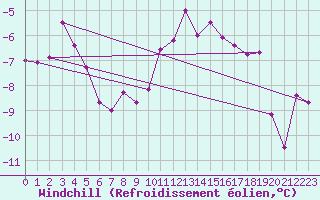 Courbe du refroidissement olien pour Petistraesk