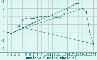 Courbe de l'humidex pour Kittila Pokka