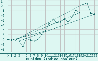 Courbe de l'humidex pour Grand Saint Bernard (Sw)