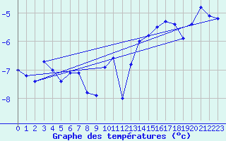 Courbe de tempratures pour Gornergrat