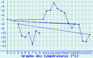 Courbe de tempratures pour Saittarova