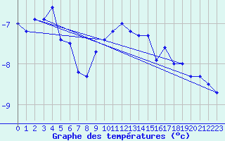 Courbe de tempratures pour Alpinzentrum Rudolfshuette